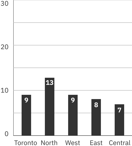 Bar graph showing breakdown: 21 for Toronto, 19 for North, 12 for West, 11 for East, and 8 for Central.