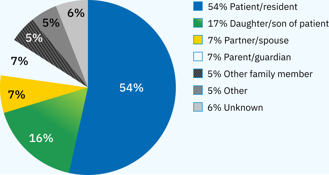 Pie chart showing breakdown: 54% Patient/resident; 17% Daughter/son of patient; 7% Partner/spouse; 7% Parent/guardian; 5% Other family member; 5% Other; 6% Unknown