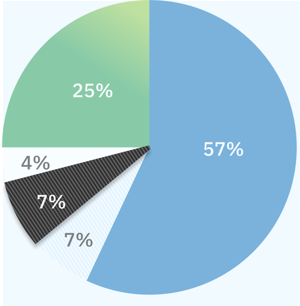 Pie chart highlights the 7% of complaints that are for home and community care.